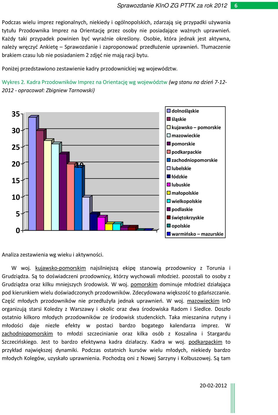 Tłumaczenie brakiem czasu lub nie posiadaniem 2 zdjęć nie mają racji bytu. Poniżej przedstawiono zestawienie kadry przodownickiej wg województw. Wykres 2.