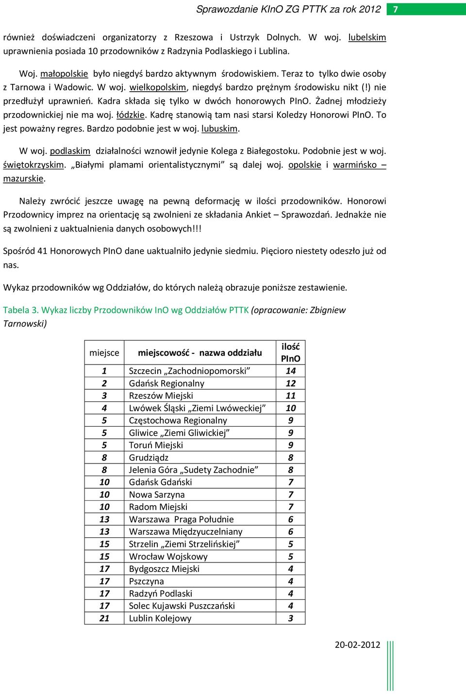 Kadra składa się tylko w dwóch honorowych PInO. Żadnej młodzieży przodownickiej nie ma woj. łódzkie. Kadrę stanowią tam nasi starsi Koledzy Honorowi PInO. To jest poważny regres.