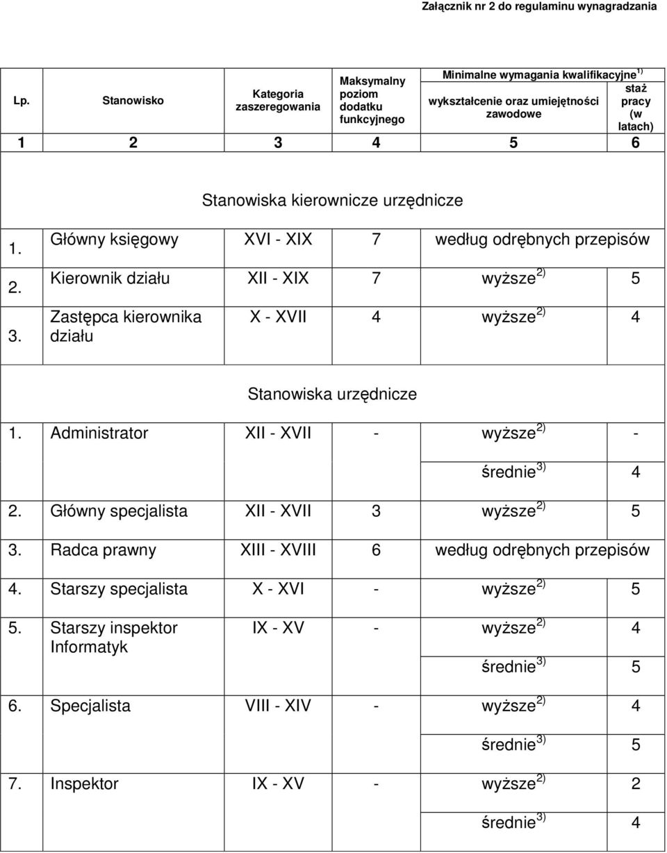 pracy (w latach) Stanowiska kierownicze urzędnicze 1. 2. 3.