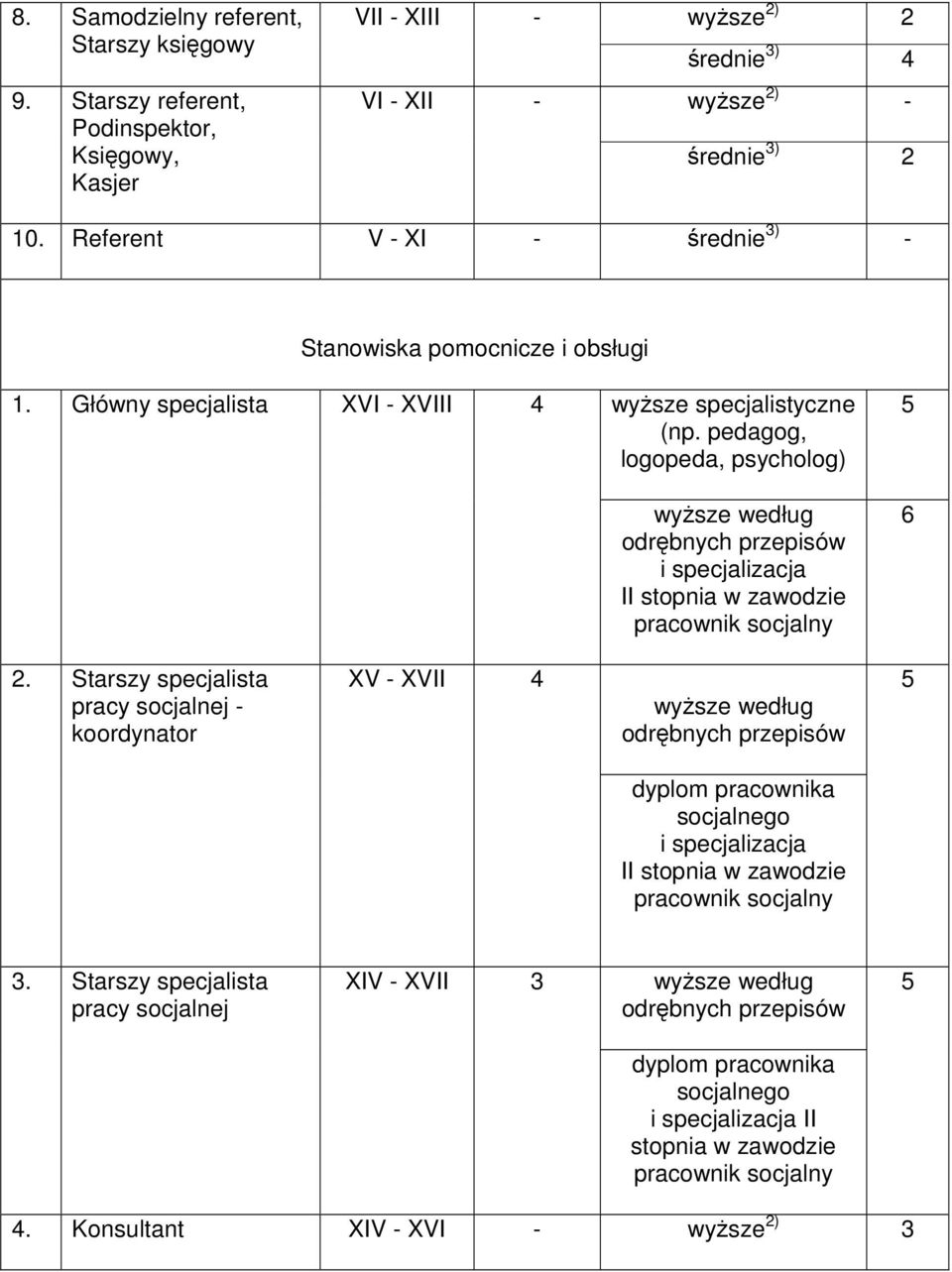 Referent V XI Stanowiska pomocnicze i obsługi 1. Główny specjalista XVI XVIII 4 wyższe specjalistyczne (np.