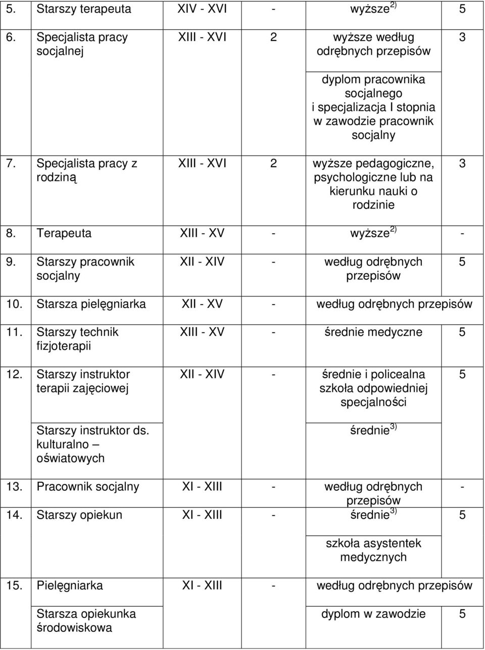 Starszy pracownik socjalny XII XIV według odrębnych przepisów 10. Starsza pielęgniarka XII XV według 11. Starszy technik fizjoterapii XIII XV średnie medyczne 12.