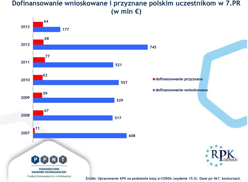 PR (w mln ) 2013 64 177 2012 68 745 77 2011 521 2010