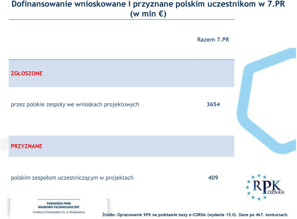 PR ZGŁOSZONE przez polskie zespoły we wnioskach