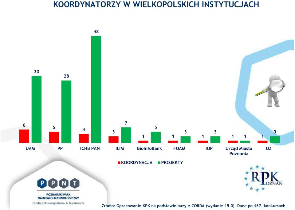 1 1 1 1 3 UAM PP ICHB PAN ILIM BioInfoBank