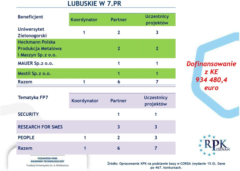 z KE 934 480,4 euro SECURITY 1 1 RESEARCH FOR SMES 3 3 PEOPLE 1 2 3 Razem 1 6 7 Źródło: Opracowanie KPK na