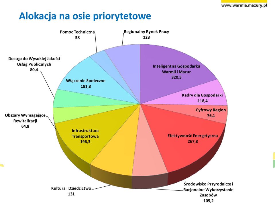 196,3 Inteligentna Gospodarka Warmii i Mazur 320,5 Kadry dla Gospodarki 118,4 Cyfrowy Region 76,1 Efektywność