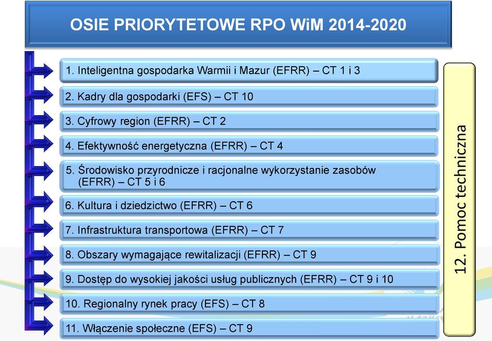 Środowisko przyrodnicze i racjonalne wykorzystanie zasobów (EFRR) CT 5 i 6 6. Kultura i dziedzictwo (EFRR) CT 6 7.