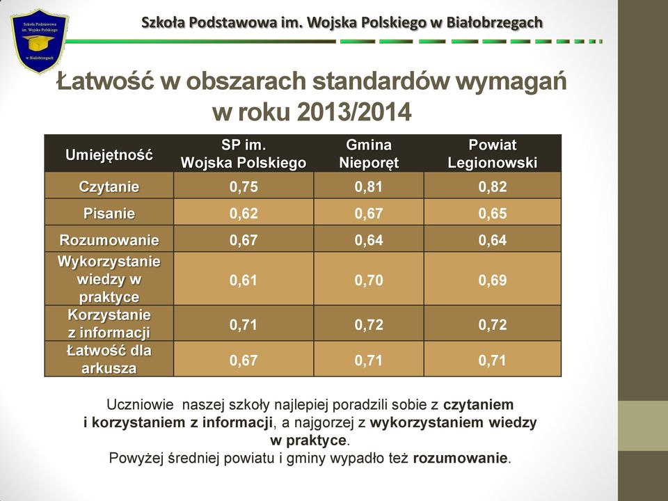 Wykorzystanie wiedzy w 0,61 0,70 0,69 praktyce Korzystanie z informacji 0,71 0,72 0,72 Łatwość dla arkusza 0,67 0,71 0,71