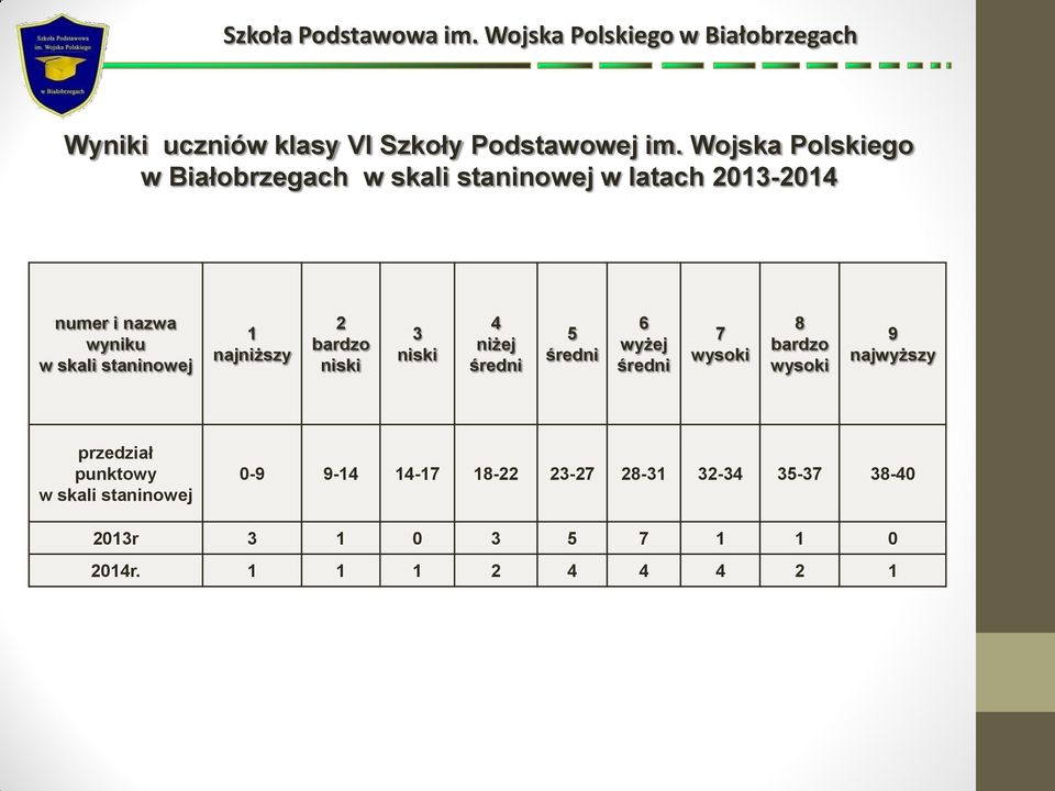 staninowej 1 najniższy 2 bardzo niski 3 niski 4 niżej średni 5 średni 6 wyżej średni 7 wysoki 8