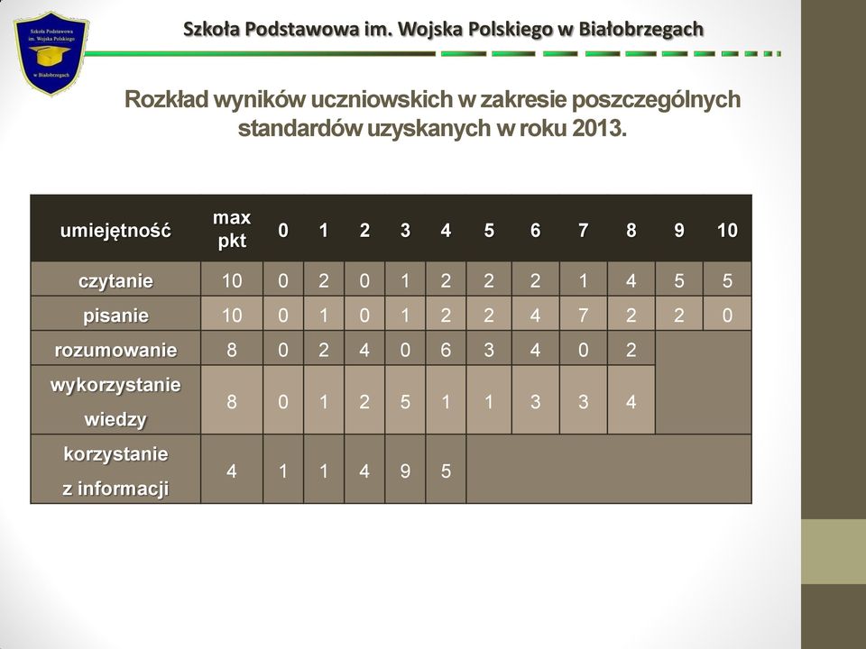 umiejętność max pkt 0 1 2 3 4 5 6 7 8 9 10 czytanie 10 0 2 0 1 2 2 2 1 4 5 5