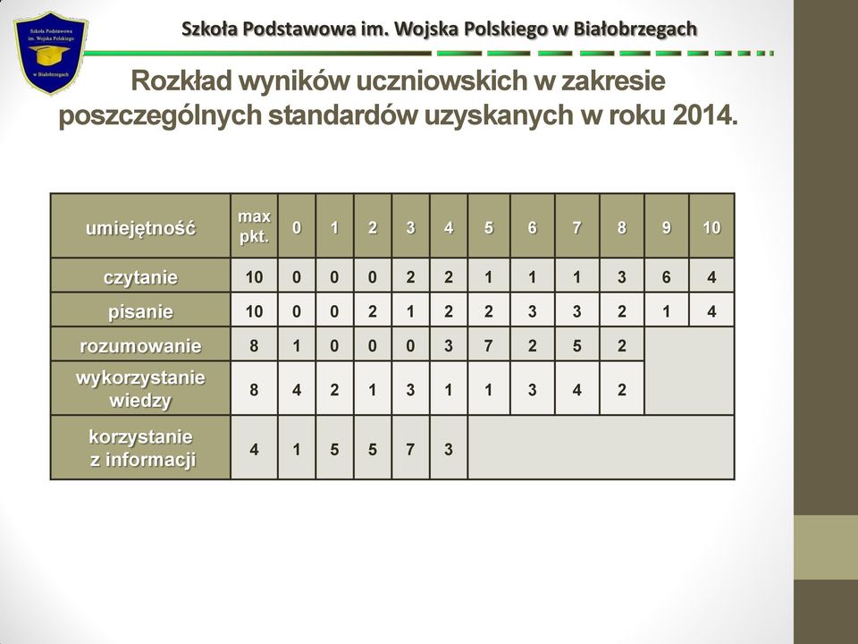 0 1 2 3 4 5 6 7 8 9 10 czytanie 10 0 0 0 2 2 1 1 1 3 6 4 pisanie 10 0 0 2 1 2