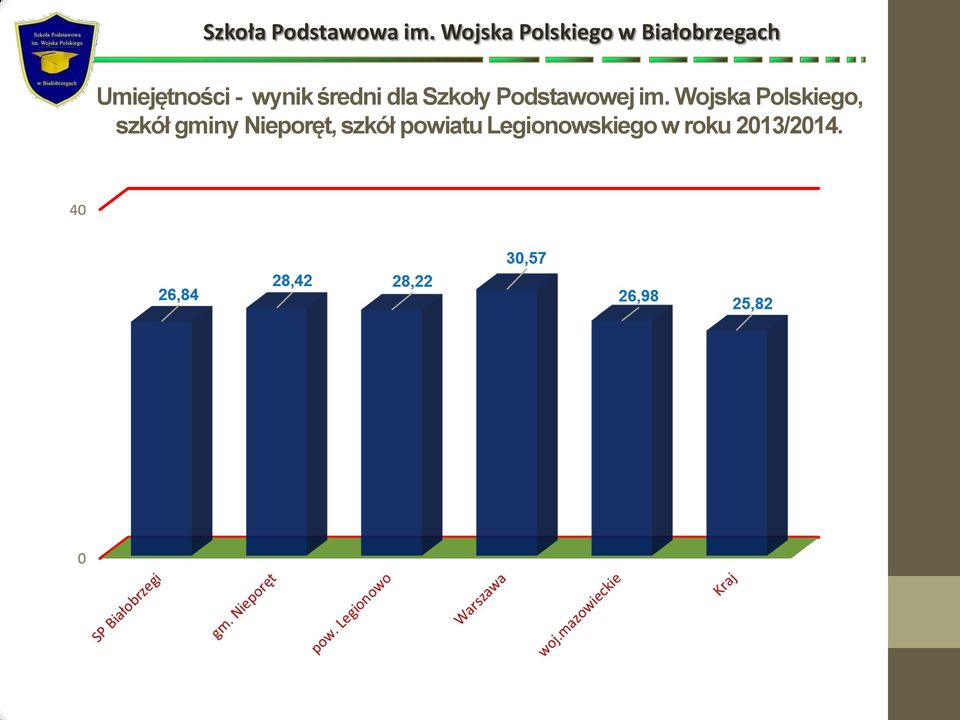 Wojska Polskiego, szkół gminy