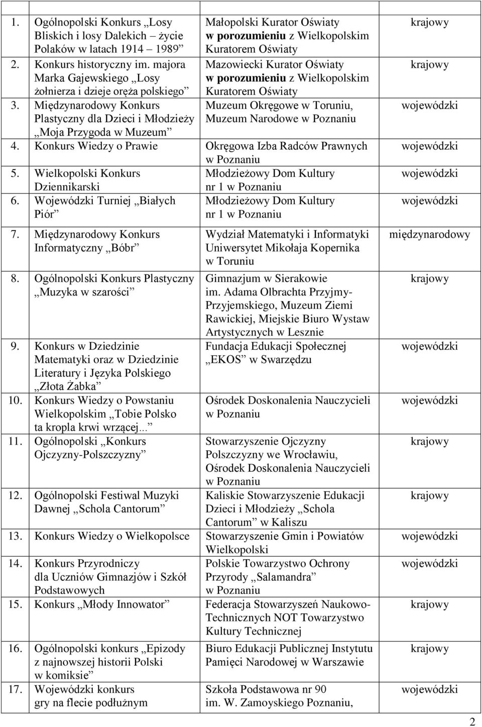 Wielkopolskim Kuratorem Oświaty Muzeum Okręgowe w Toruniu, Muzeum Narodowe 4. Konkurs Wiedzy o Prawie Okręgowa Izba Radców Prawnych 5.