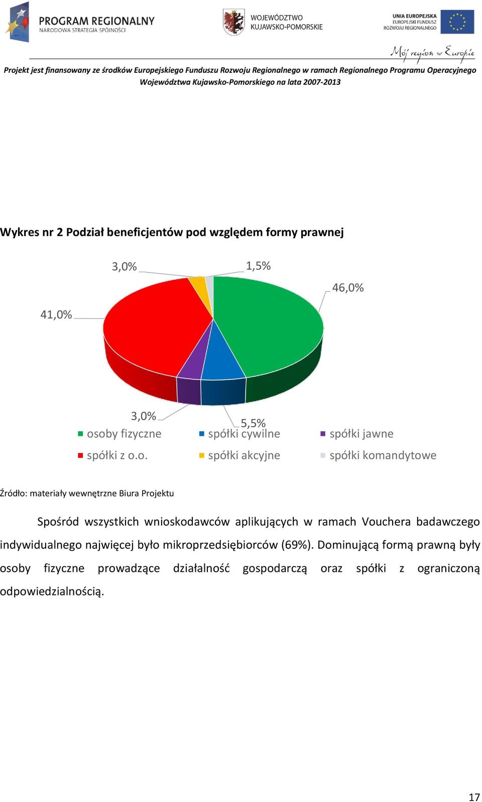 o. spółki akcyjne spółki komandytowe Spośród wszystkich wnioskodawców aplikujących w ramach Vouchera