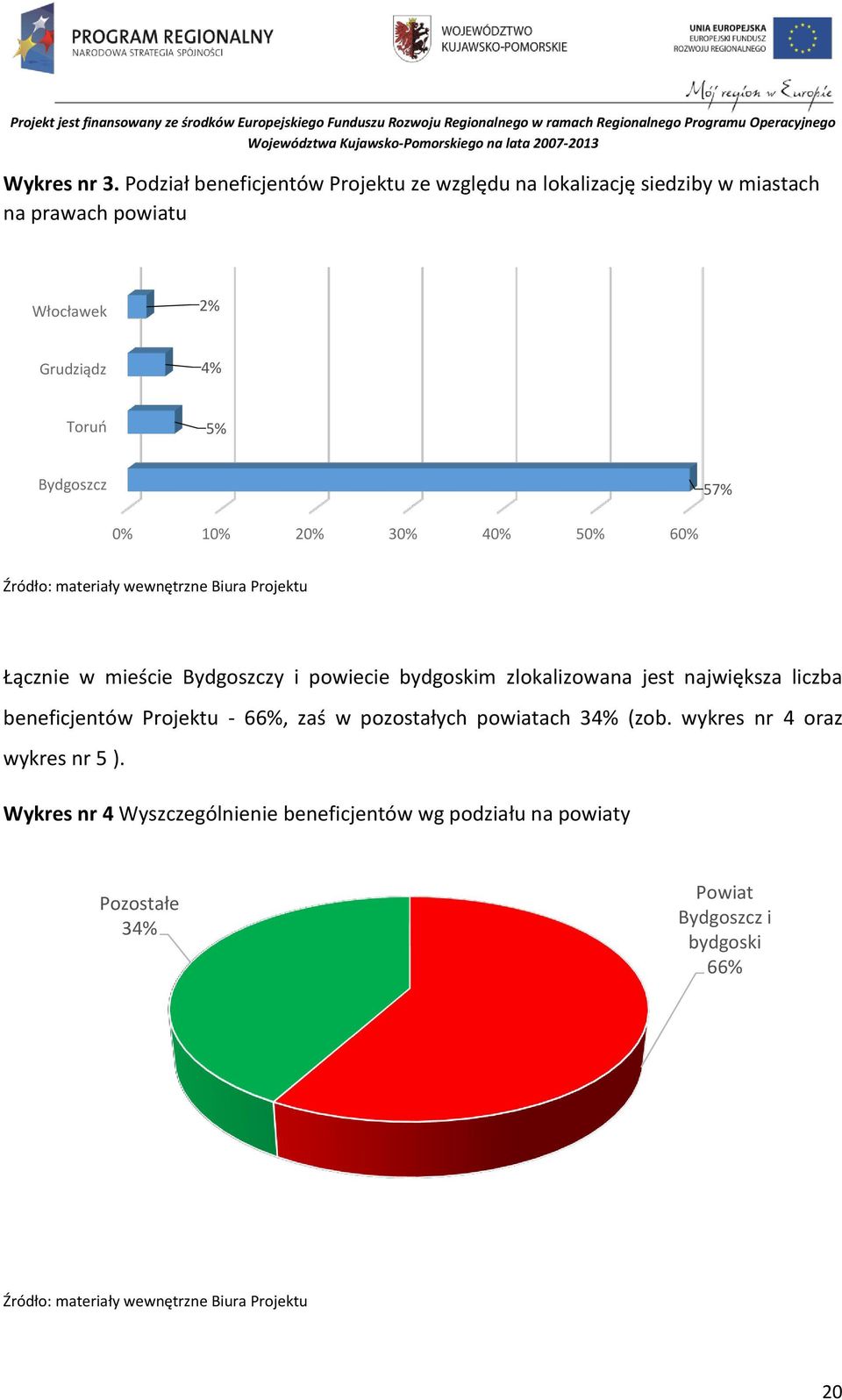 Toruń 5% Bydgoszcz 57% 0% 10% 20% 30% 40% 50% 60% Łącznie w mieście Bydgoszczy i powiecie bydgoskim zlokalizowana jest