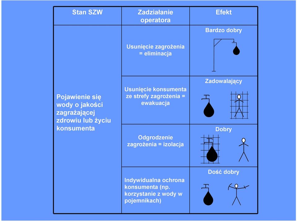 konsumenta ze strefy zagrożenia = ewakuacja Odgrodzenie zagrożenia = izolacja