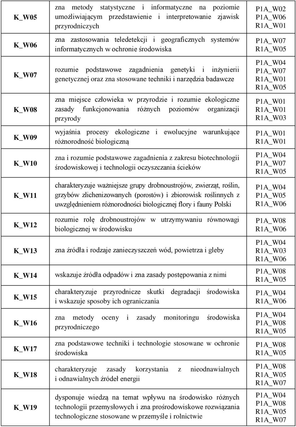 techniki i narzędzia badawcze zna miejsce człowieka w przyrodzie i rozumie ekologiczne zasady funkcjonowania różnych poziomów organizacji przyrody wyjaśnia procesy ekologiczne i ewolucyjne