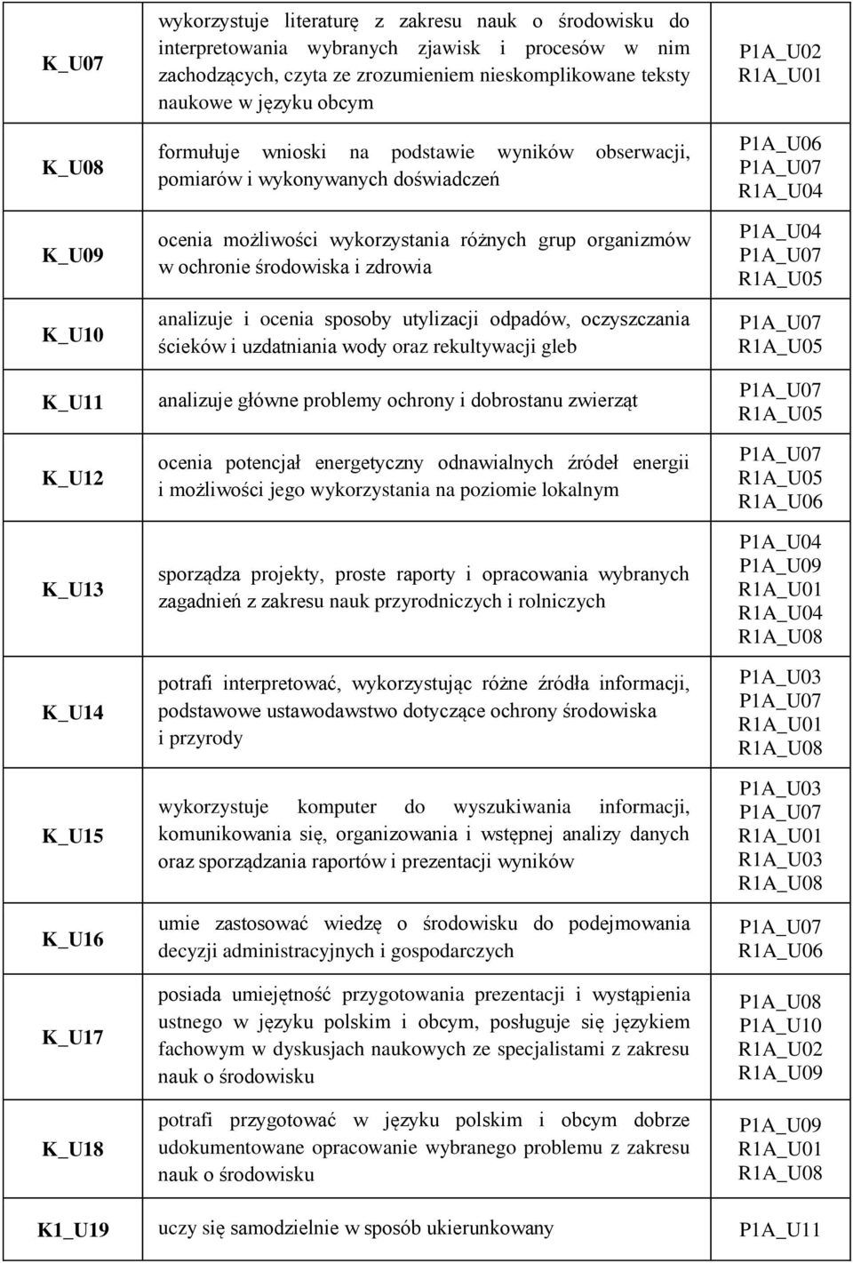 organizmów w ochronie środowiska i zdrowia analizuje i ocenia sposoby utylizacji odpadów, oczyszczania ścieków i uzdatniania wody oraz rekultywacji gleb analizuje główne problemy ochrony i dobrostanu