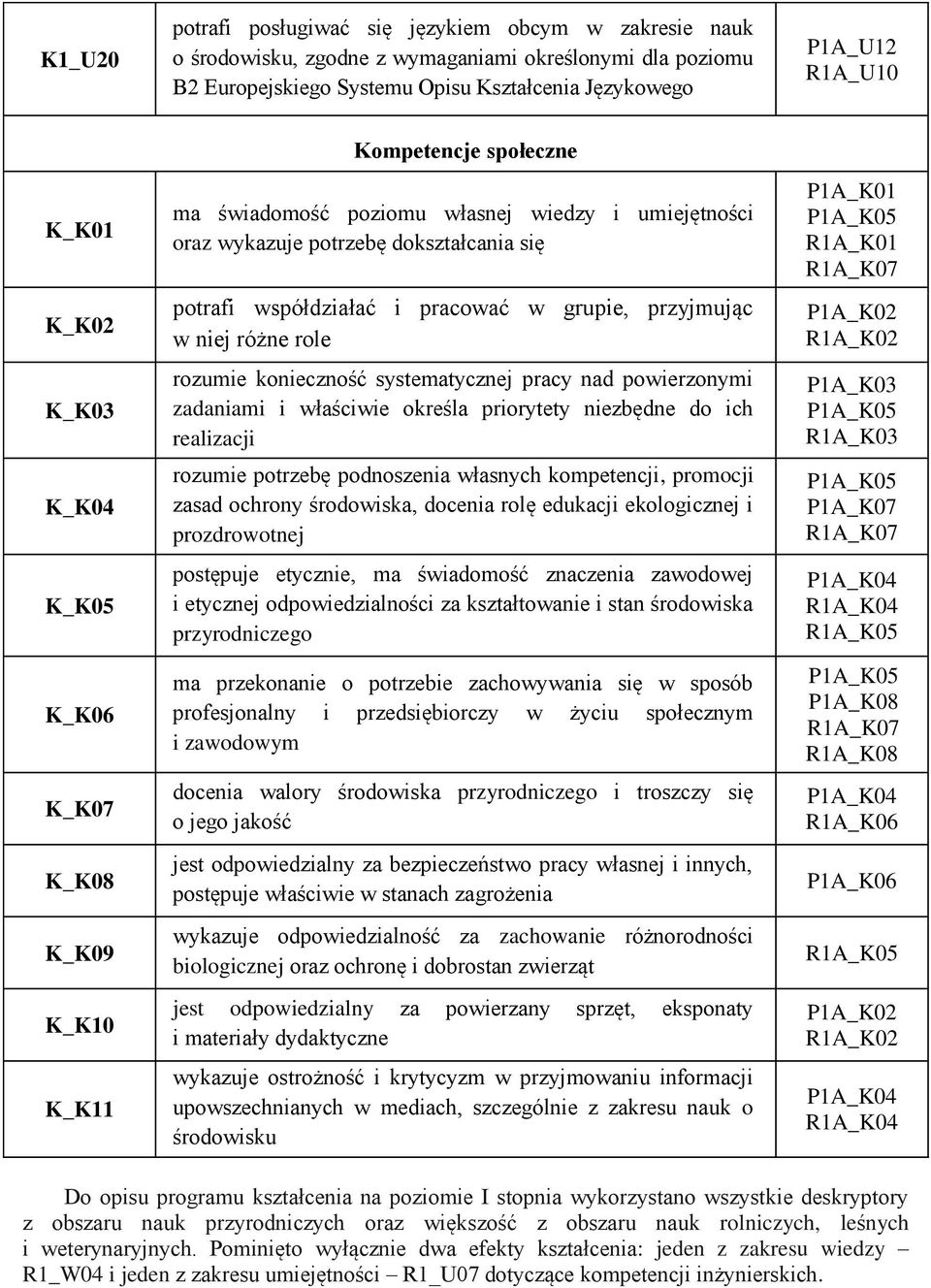 pracować w grupie, przyjmując w niej różne role rozumie konieczność systematycznej pracy nad powierzonymi zadaniami i właściwie określa priorytety niezbędne do ich realizacji rozumie potrzebę