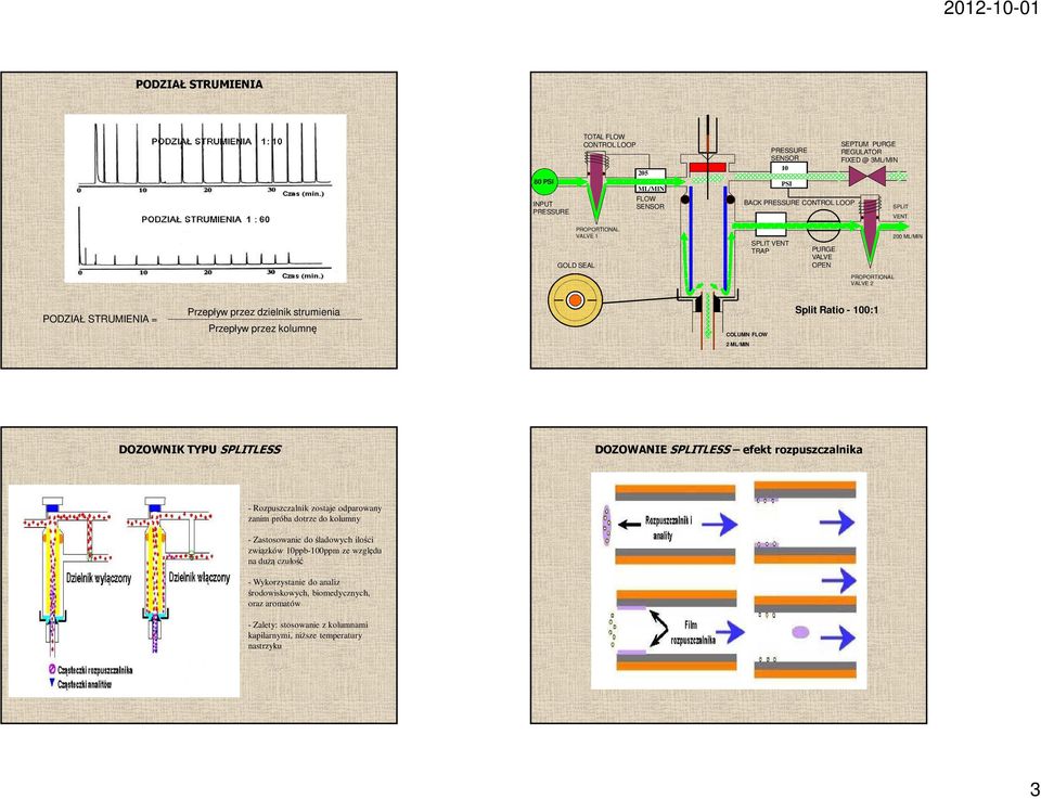 Split Ratio - 100:1 2 ML/MIN DOZOWNIK TYPU SPLITLESS DOZOWANIE SPLITLESS efekt rozpuszczalnika - Rozpuszczalnik zostaje odparowany zanim próba dotrze do kolumny - Zastosowanie do śladowych