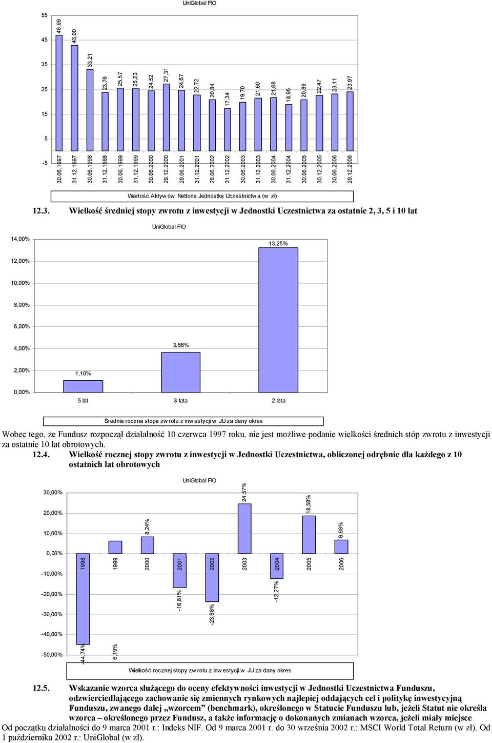 3. Wielkość średniej stopy zwrotu z inwestycji w Jednostki Uczestnictwa za ostatnie 2, 3, 5 i 10 lat UniGlobal FIO 14,00% 13,25% 12,00% 10,00% 8,00% 6,00% 4,00% 3,66% 2,00% 1,10% 0,00% 5 lat 3 lata 2