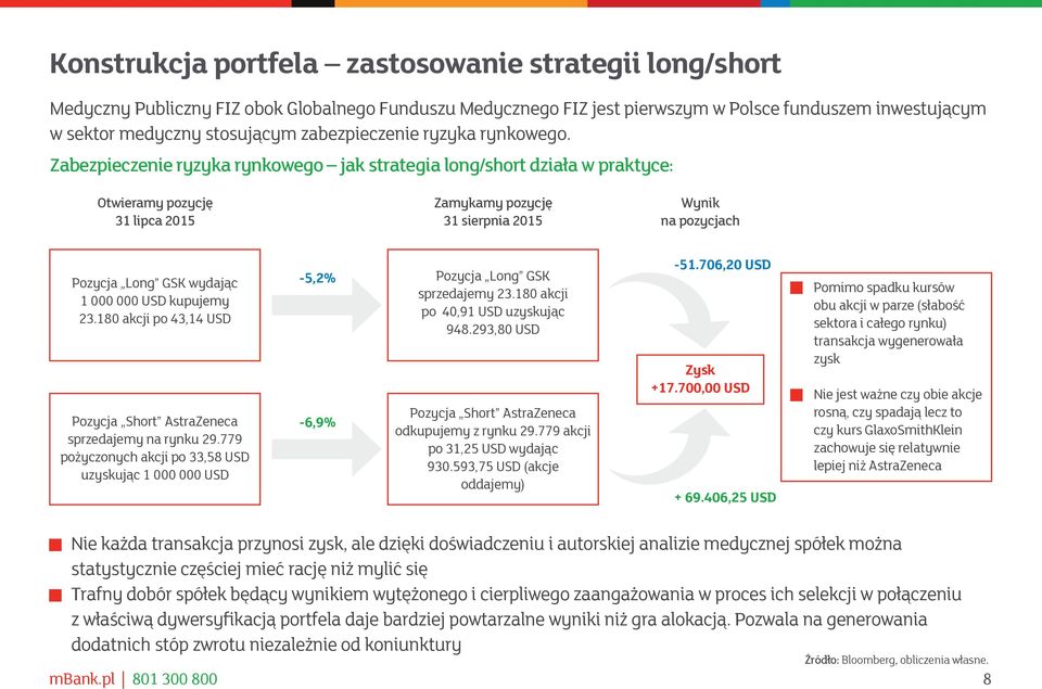 Zabezpieczenie ryzyka rynkowego jak strategia long/short działa w praktyce: Otwieramy pozycję 31 lipca 2015 Zamykamy pozycję 31 sierpnia 2015 Wynik na pozycjach Pozycja Long GSK wydając 1 000 000 USD