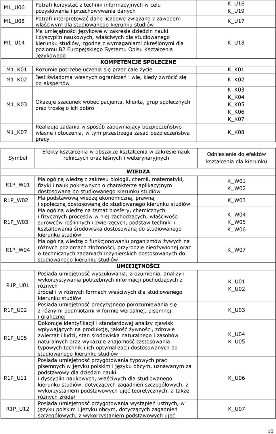 Opisu Kształcenia Językowego KOMPETENCJE SPOŁECZNE K_U16 K_U19 K_U17 K_U18 M1_K01 Rozumie potrzebę uczenia się przez całe życie K_K01 M1_K02 M1_K03 M1_K07 Jest świadoma własnych ograniczeń i wie,