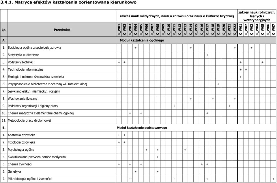 Moduł kształcenia ogólnego 1. Socjologia ogólna z socjologią zdrowia + + + + 2. Statystyka w dietetyce + 3. Podstawy biofizyki + + + + 4. Technologia informacyjna + + 5.