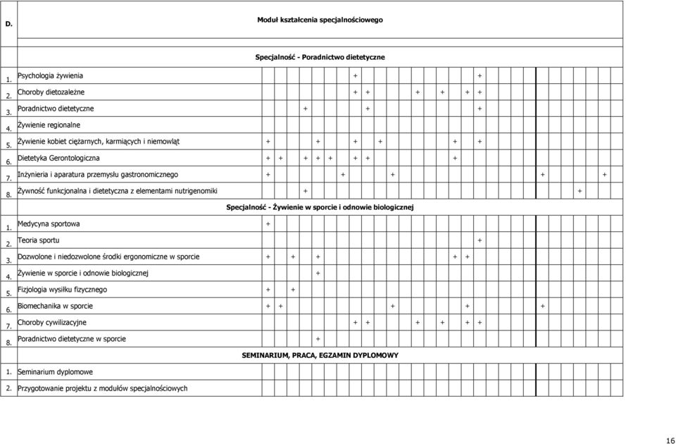 Żywność funkcjonalna i dietetyczna z elementami nutrigenomiki + + Specjalność - Żywienie w sporcie i odnowie biologicznej Medycyna sportowa 1. + 2. Teoria sportu + 3.