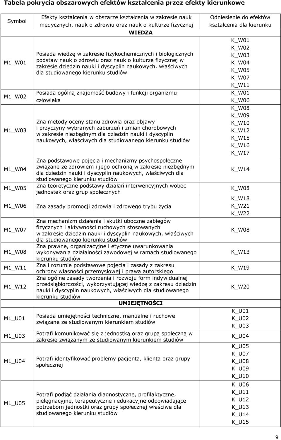 kulturze fizycznej w zakresie dziedzin nauki i dyscyplin naukowych, właściwych dla studiowanego kierunku studiów Posiada ogólną znajomość budowy i funkcji organizmu człowieka Zna metody oceny stanu