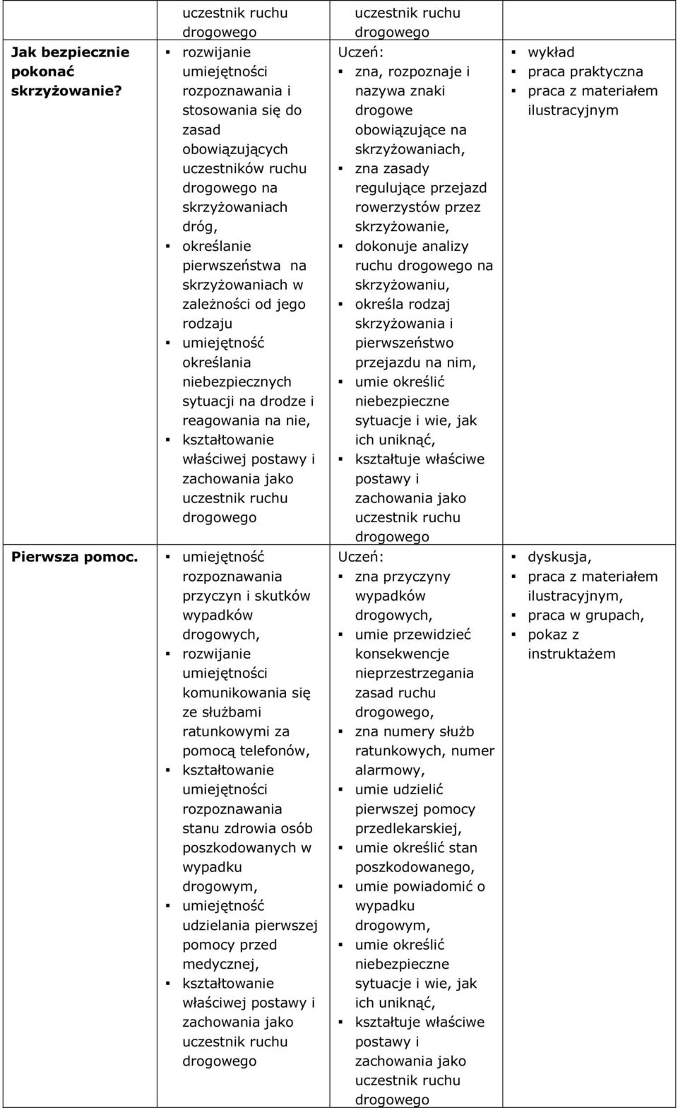 sytuacji na drodze i reagowania na nie, właściwej przyczyn i skutków wypadków drogowych, rozwijanie komunikowania się ze służbami ratunkowymi za pomocą telefonów, stanu zdrowia osób poszkodowanych w