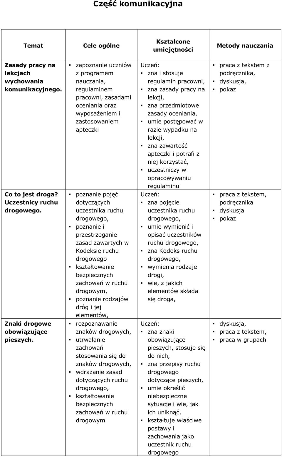zasad zawartych w Kodeksie ruchu bezpiecznych zachowań w ruchu poznanie rodzajów dróg i jej elementów, znaków drogowych, utrwalanie zachowań stosowania się do znaków drogowych, wdrażanie zasad