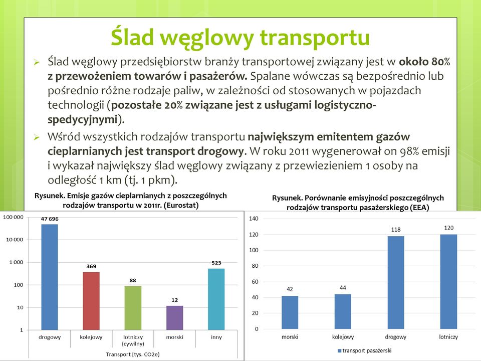 Wśród wszystkich rodzajów transportu największym emitentem gazów cieplarnianych jest transport drogowy.