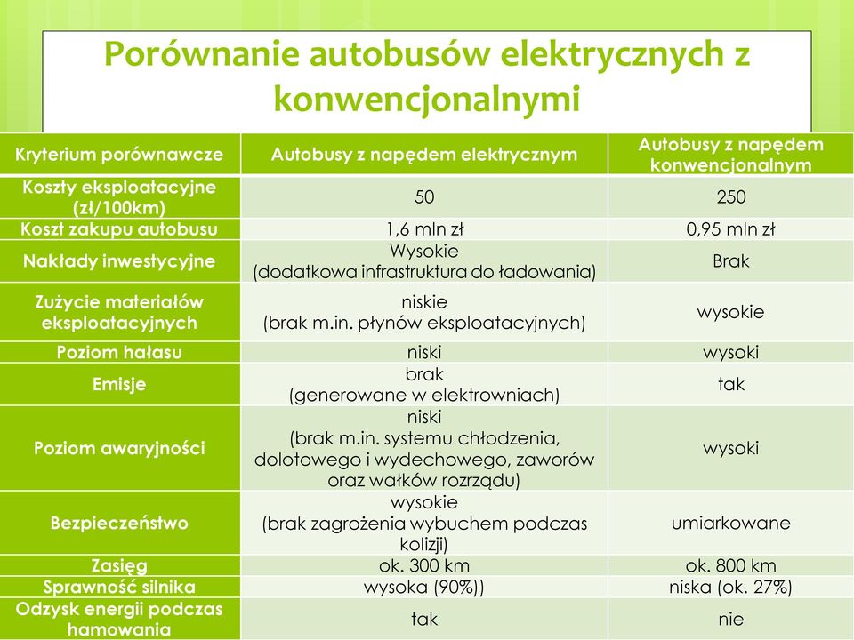 in. systemu chłodzenia, dolotowego i wydechowego, zaworów wysoki oraz wałków rozrządu) Bezpieczeństwo wysokie (brak zagrożenia wybuchem podczas umiarkowane kolizji) Zasięg ok. 300 km ok.