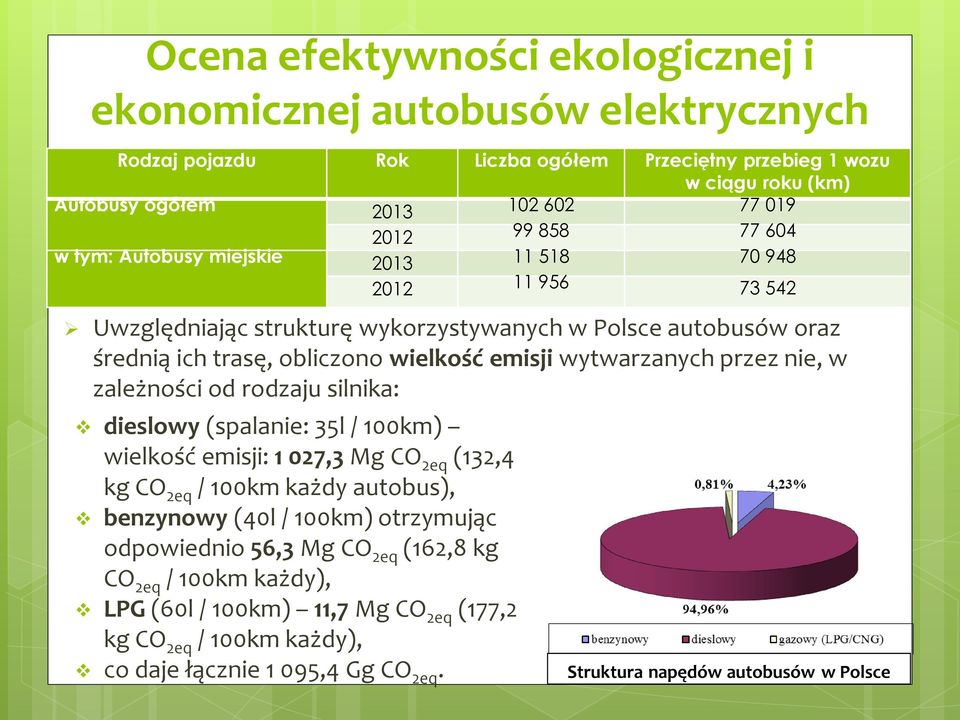 wytwarzanych przez nie, w zależności od rodzaju silnika: dieslowy (spalanie: 35l / 100km) wielkość emisji: 1 027,3 Mg CO 2eq (132,4 kg CO 2eq / 100km każdy autobus), benzynowy (40l / 100km)