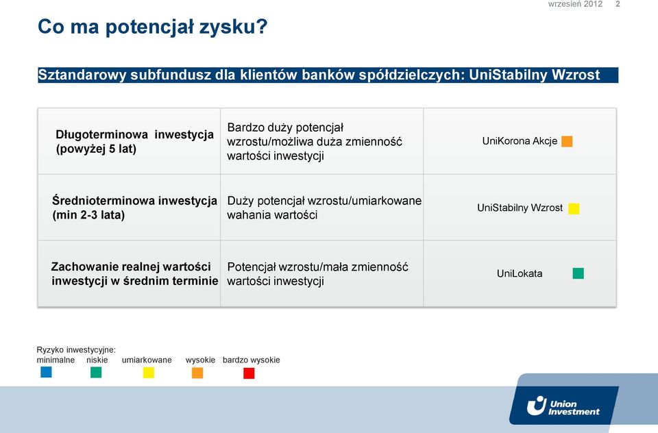 (powyżej 5 lat) Bardzo duży potencjał wzrostu/możliwa duża zmienność wartości inwestycji UniKorona Akcje