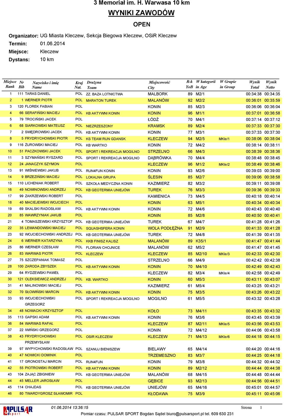 POL KB AKTYWNI KONIN KONIN 96 M1/1 00:37:01 00:36:58 5 79 TROCIŃSKI JACEK POL ŁÓDŹ 70 M4/1 00:37:14 00:37:12 6 68 SIARKOWSKI MATEUSZ POL NIEZRZESZONY KRAMSK 89 M2/4 00:37:33 00:37:30 7 2 SWĘDROWSKI