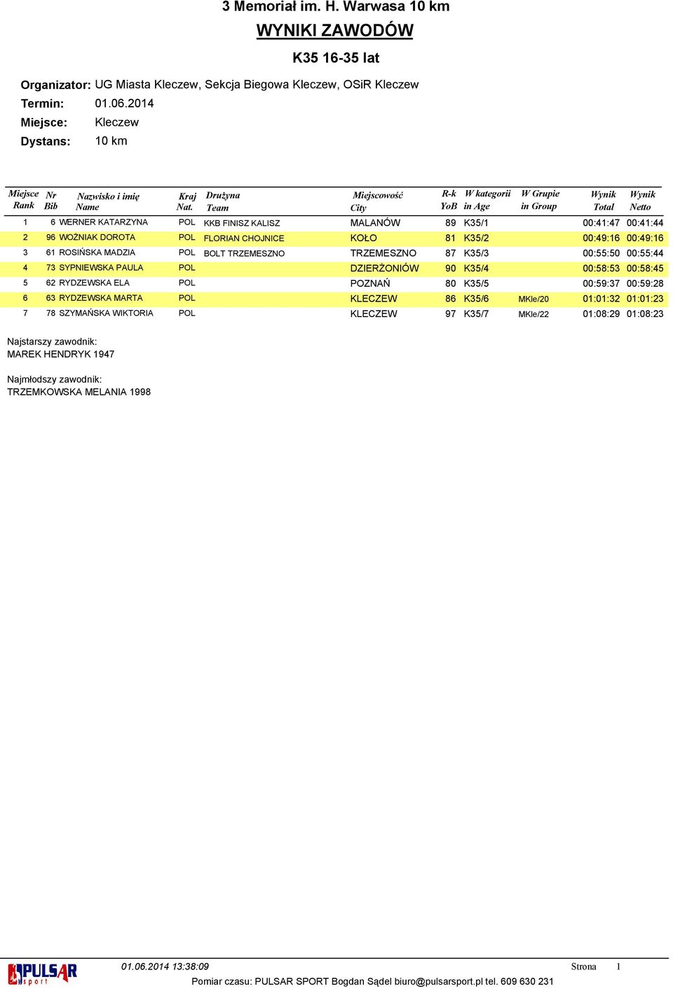 SYPNIEWSKA PAULA POL DZIERŻONIÓW 90 K35/4 00:58:53 00:58:45 5 62 RYDZEWSKA ELA POL POZNAŃ 80 K35/5 00:59:37 00:59:28 6 63