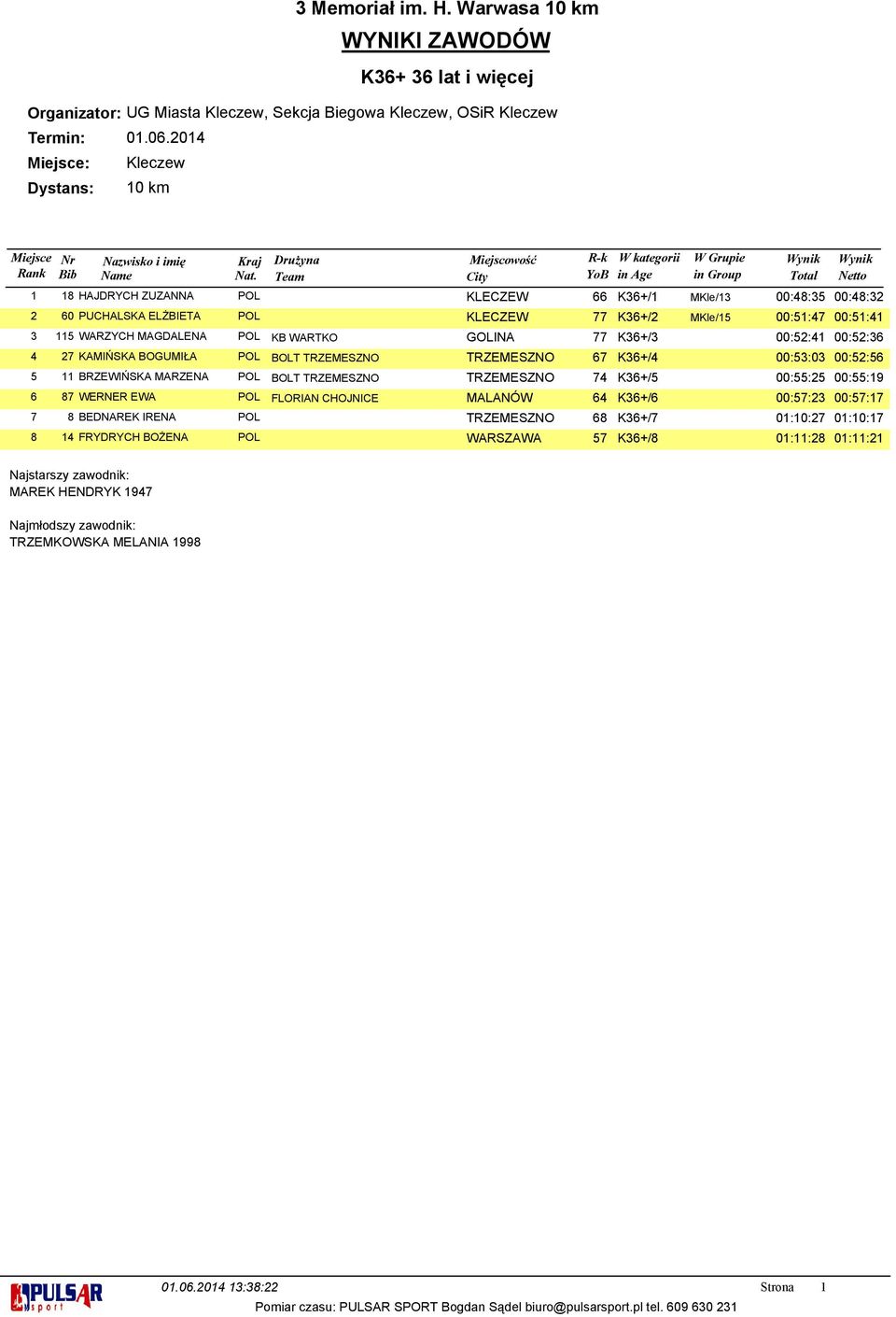 00:52:56 5 11 BRZEWIŃSKA MARZENA POL BOLT TRZEMESZNO TRZEMESZNO 74 K36+/5 00:55:25 00:55:19 6 87 WERNER EWA POL FLORIAN CHOJNICE MALANÓW 64 K36+/6