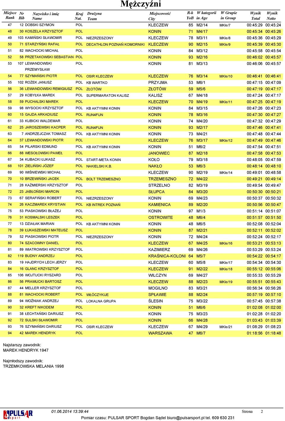 SEBASTIAN POL KONIN 93 M2/16 00:46:02 00:45:57 53 107 LEWANDOWSKI POL KONIN 81 M3/13 00:46:06 00:45:57 PRZEMYSŁAW 54 77 SZYMAŃSKI PIOTR POL OSIR KLECZEW KLECZEW 76 M3/14 MKle/10 00:46:41 00:46:41 55