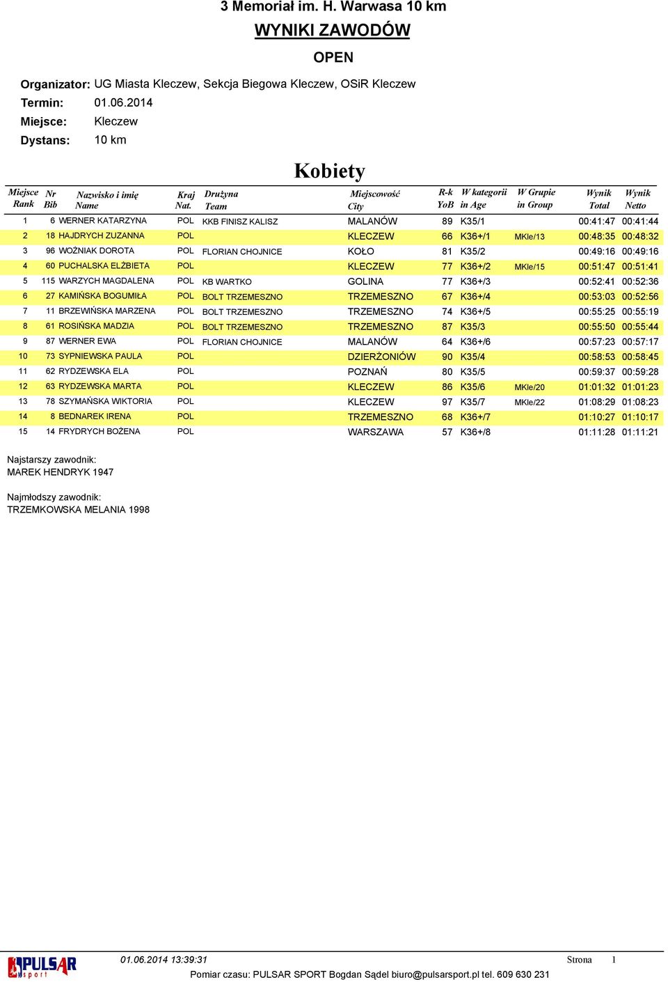 00:52:41 00:52:36 6 27 KAMIŃSKA BOGUMIŁA POL BOLT TRZEMESZNO TRZEMESZNO 67 K36+/4 00:53:03 00:52:56 7 11 BRZEWIŃSKA MARZENA POL BOLT TRZEMESZNO TRZEMESZNO 74 K36+/5 00:55:25 00:55:19 8 61 ROSIŃSKA