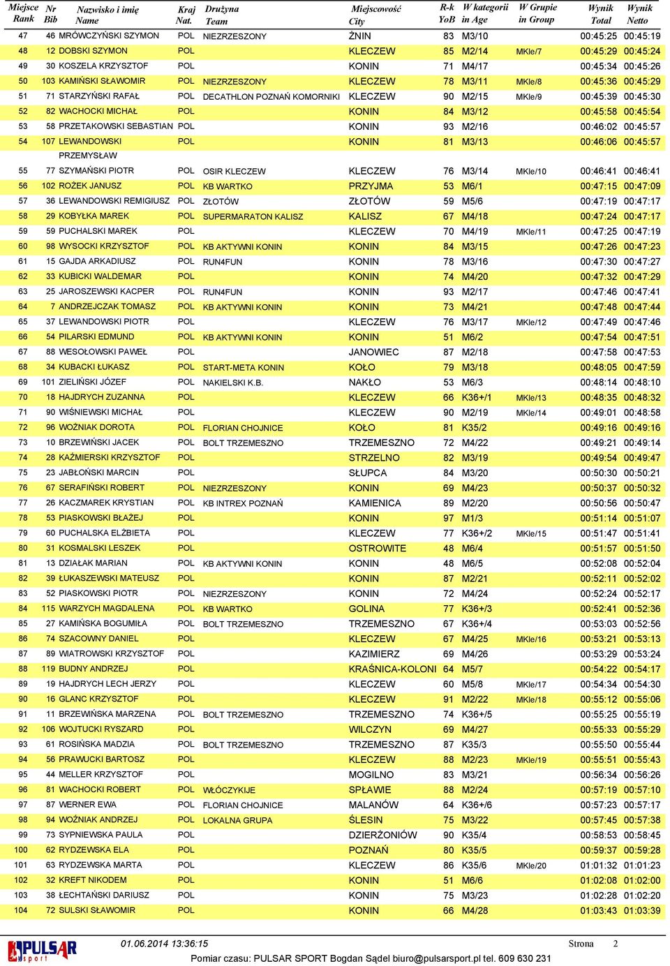 WACHOCKI MICHAŁ POL KONIN 84 M3/12 00:45:58 00:45:54 53 58 PRZETAKOWSKI SEBASTIAN POL KONIN 93 M2/16 00:46:02 00:45:57 54 107 LEWANDOWSKI POL KONIN 81 M3/13 00:46:06 00:45:57 PRZEMYSŁAW 55 77