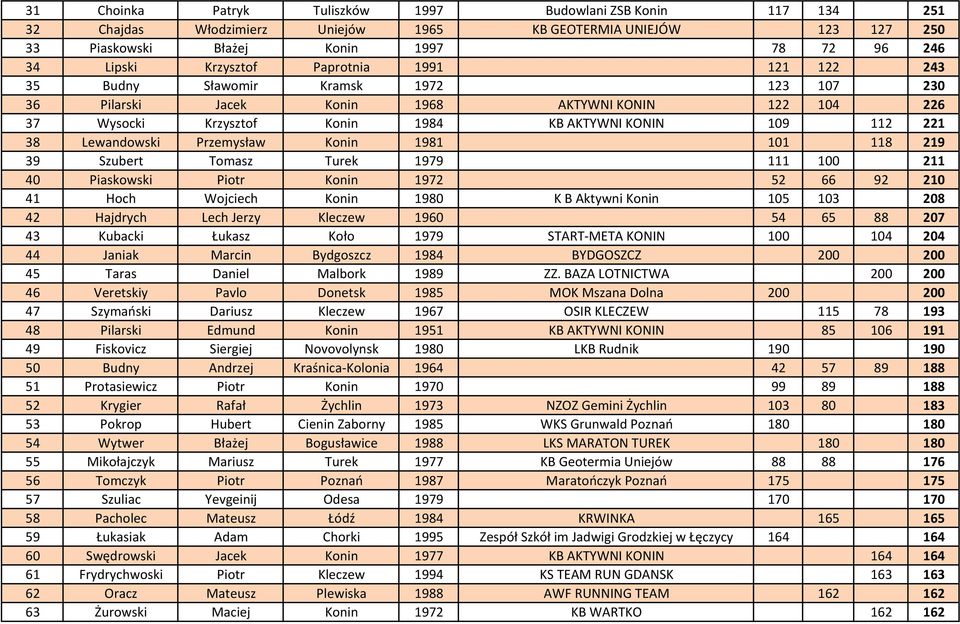 Przemysław Konin 1981 101 118 219 39 Szubert Tomasz Turek 1979 111 100 211 40 Piaskowski Piotr Konin 1972 52 66 92 210 41 Hoch Wojciech Konin 1980 K B Aktywni Konin 105 103 208 42 Hajdrych Lech Jerzy