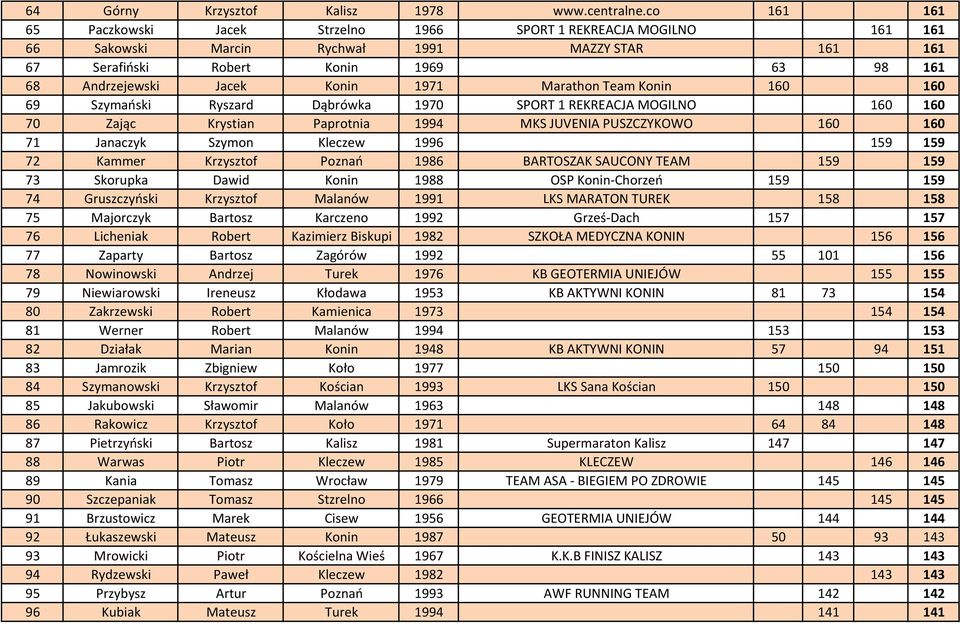 1971 Marathon Team Konin 160 160 69 Szymański Ryszard Dąbrówka 1970 SPORT 1 REKREACJA MOGILNO 160 160 70 Zając Krystian Paprotnia 1994 MKS JUVENIA PUSZCZYKOWO 160 160 71 Janaczyk Szymon Kleczew 1996