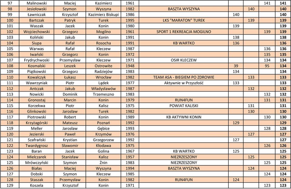 1991 KB WARTKO 136 136 105 Warwas Rafał Kleczew 1987 136 136 106 Iwański Grzegorz Konin 1972 135 135 107 Frydrychwoski Przemysław Kleczew 1971 OSIR KLECZEW 134 134 108 Kosmalski Leszek Ostrowite 1948