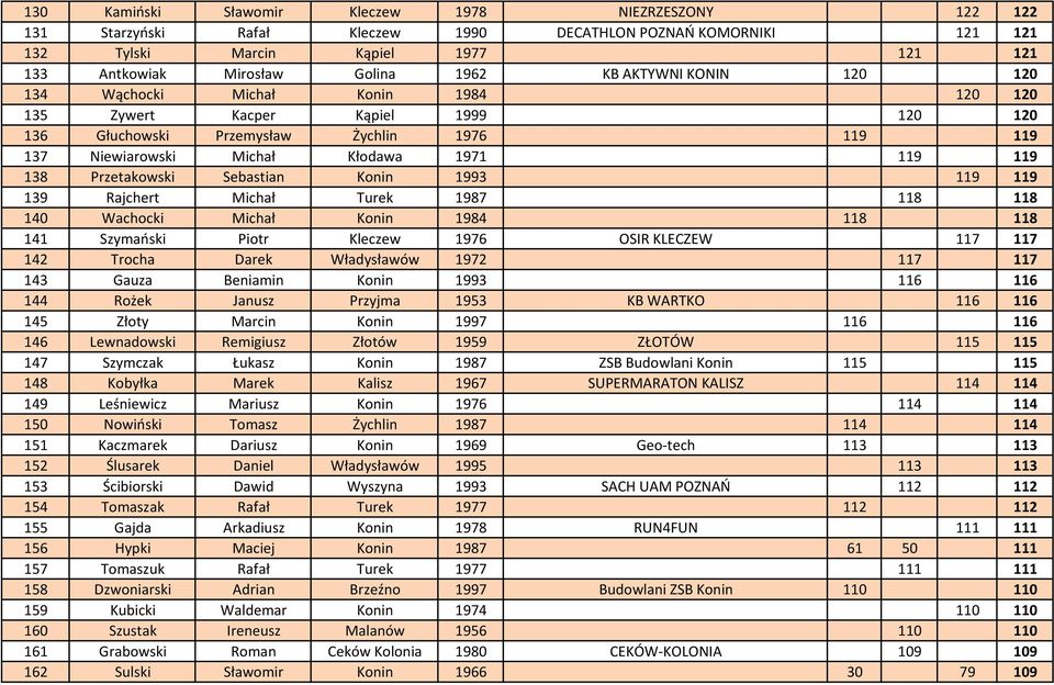 Przetakowski Sebastian Konin 1993 119 119 139 Rajchert Michał Turek 1987 118 118 140 Wachocki Michał Konin 1984 118 118 141 Szymański Piotr Kleczew 1976 OSIR KLECZEW 117 117 142 Trocha Darek