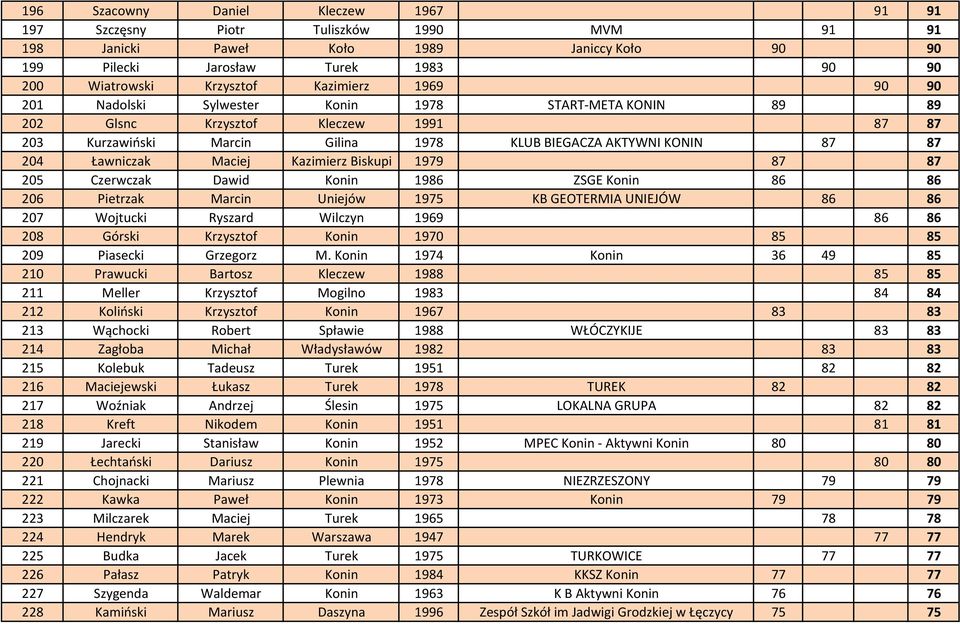 Maciej Kazimierz Biskupi 1979 87 87 205 Czerwczak Dawid Konin 1986 ZSGE Konin 86 86 206 Pietrzak Marcin Uniejów 1975 KB GEOTERMIA UNIEJÓW 86 86 207 Wojtucki Ryszard Wilczyn 1969 86 86 208 Górski