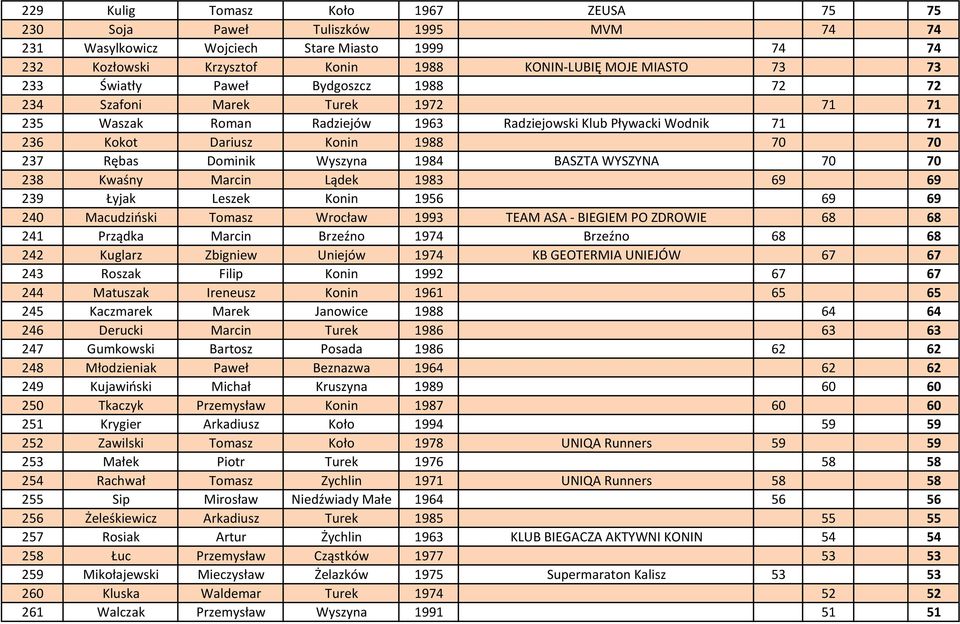 Wyszyna 1984 BASZTA WYSZYNA 70 70 238 Kwaśny Marcin Lądek 1983 69 69 239 Łyjak Leszek Konin 1956 69 69 240 Macudziński Tomasz Wrocław 1993 TEAM ASA - BIEGIEM PO ZDROWIE 68 68 241 Prządka Marcin