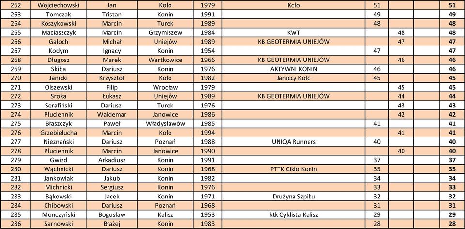 1982 Janiccy Koło 45 45 271 Olszewski Filip Wrocław 1979 45 45 272 Sroka Łukasz Uniejów 1989 KB GEOTERMIA UNIEJÓW 44 44 273 Serafiński Dariusz Turek 1976 43 43 274 Płuciennik Waldemar Janowice 1986