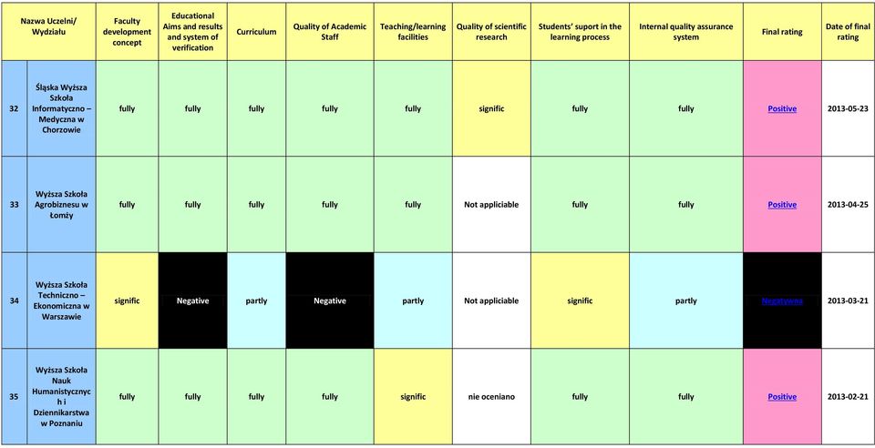 fully fully fully Not appliciable fully fully Positive 2013-04-25 34 Techniczno Ekonomiczna w Warszawie signific Negative partly Negative partly Not appliciable